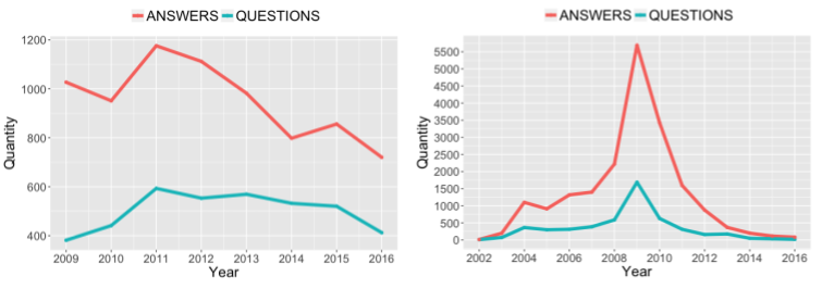 Questions and answers over time in StackOverflow (left) and Yahoo! Groups (right)